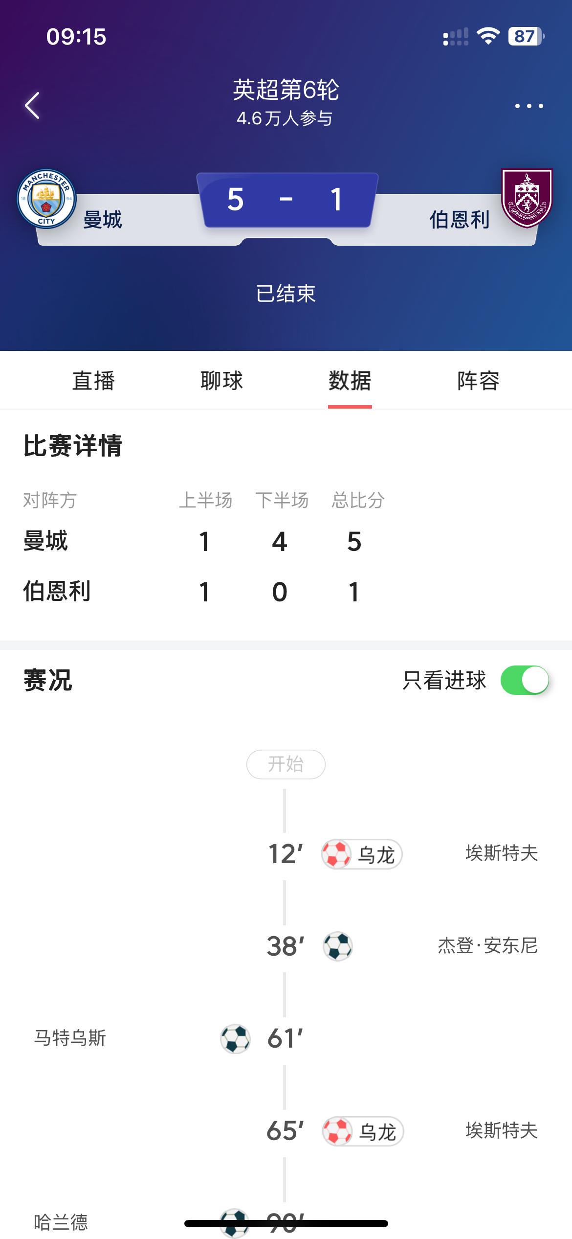 突发：英超曼城12人对10人，5:1大胜轻取伯恩利！哈兰德双响，埃斯特夫乌龙双响