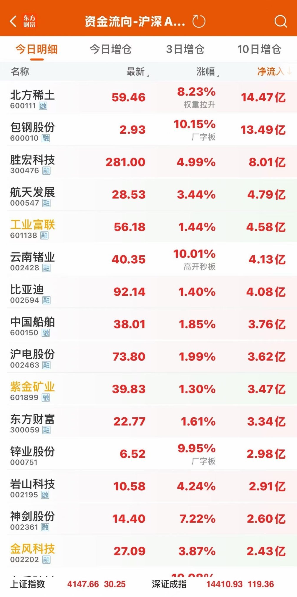 今年感觉贵金属是大热门！今天的A股涨势还可以，你们如何？ 