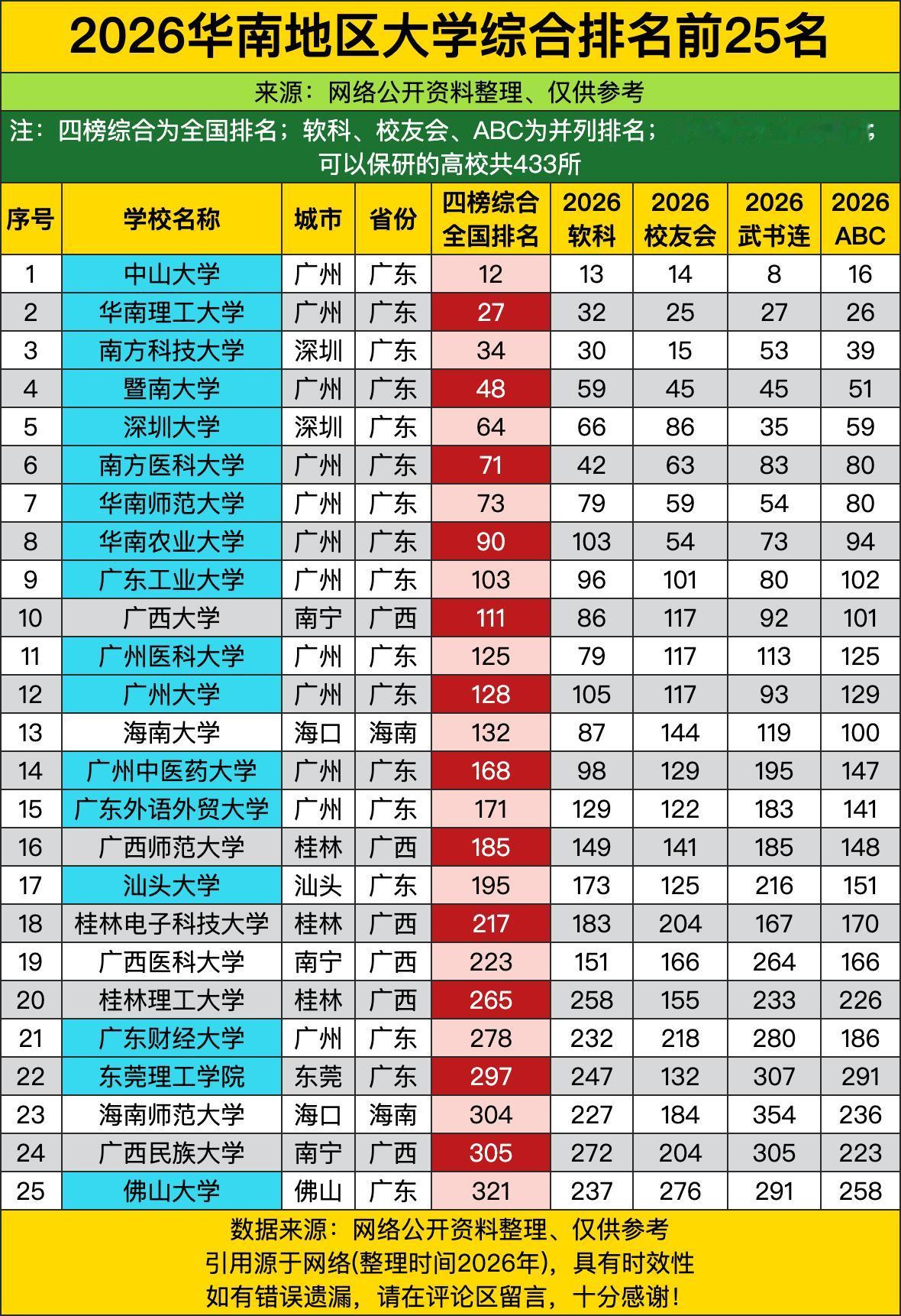 中山大学坐头把交椅那真不是吹出来的，全国排名直接冲进前十五，不管哪个榜单都稳得一