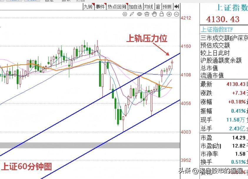上午10:24， A股早盘缩量上涨，但短线面临前高压力，接下来市场做何选择？听听