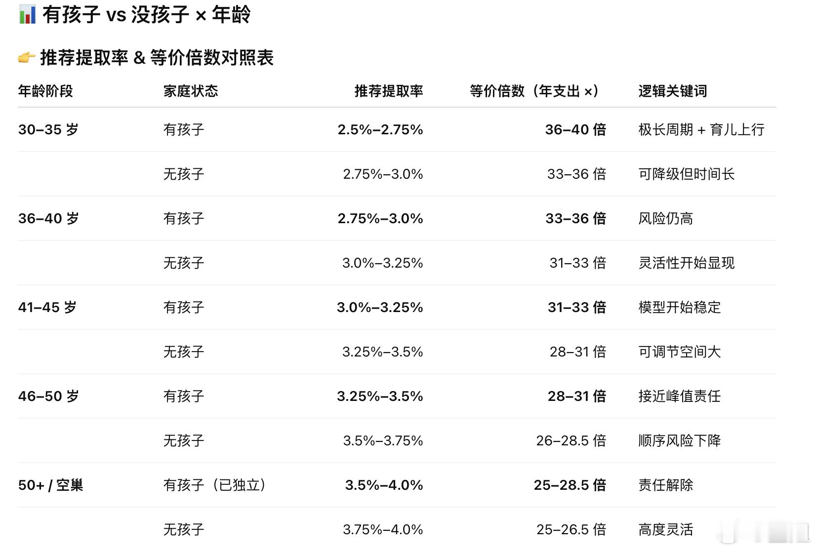 我记得很早之前一些30-40岁就FIRE的博主，比如Sam Dogen又重新开始