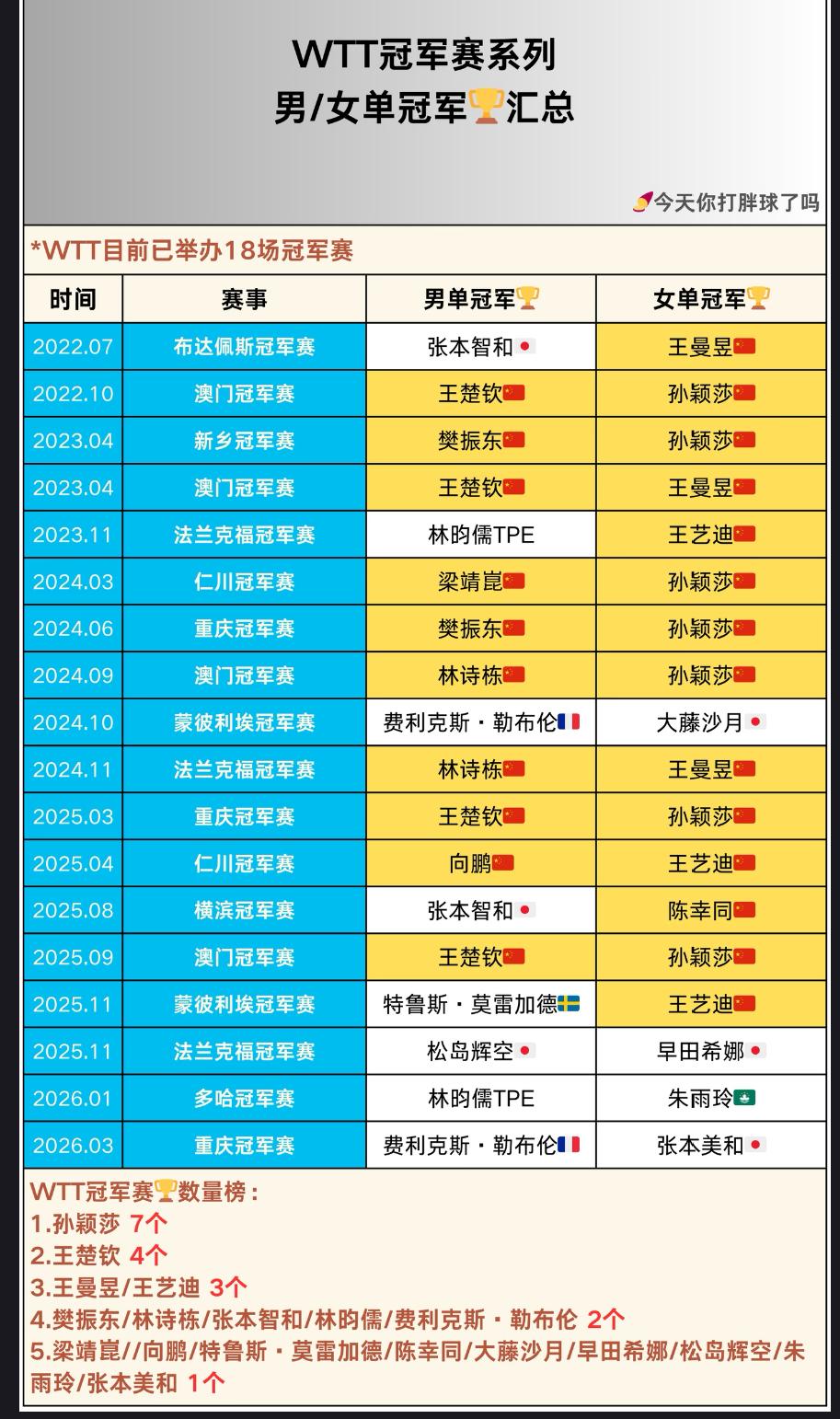 WTT冠军赛系列再添新冠军——小勒布伦 ，张本美和！
随着2026重庆冠军赛结束