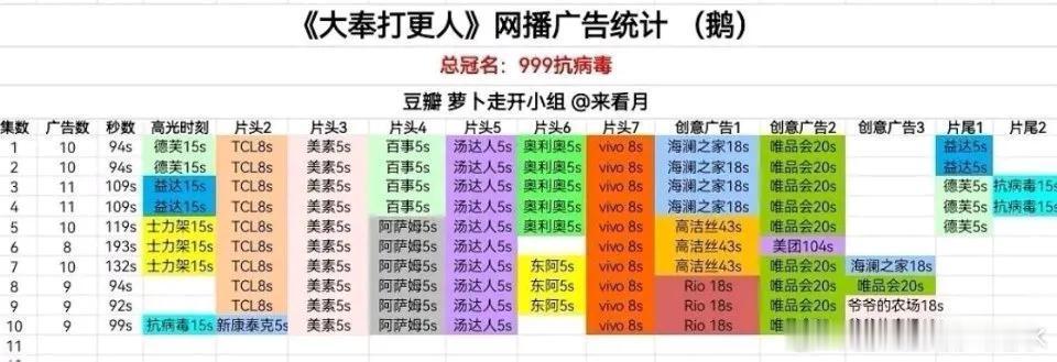 大奉打更人，站内热度破2800，维持九广。
剧情全面开挂，终于明白业内为啥压看好