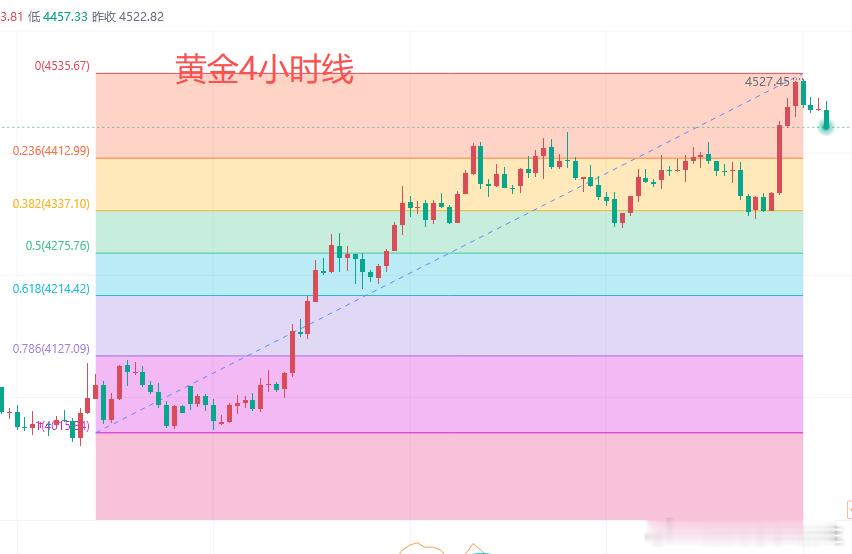 黄金今日行情分析：昨日早盘黄金跌至4324.7美元触底上涨，美盘后，黄金大幅上涨