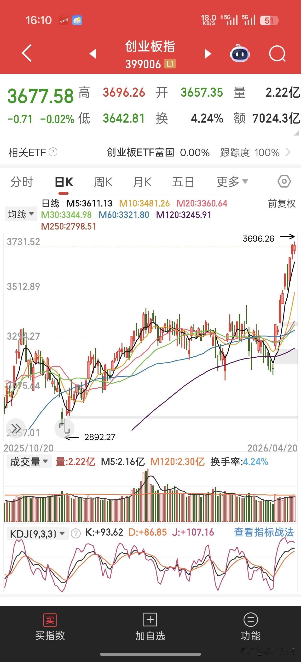 4月20日收盘，上证涨0.76%收4082点；上涨3400家，下跌1900家；两