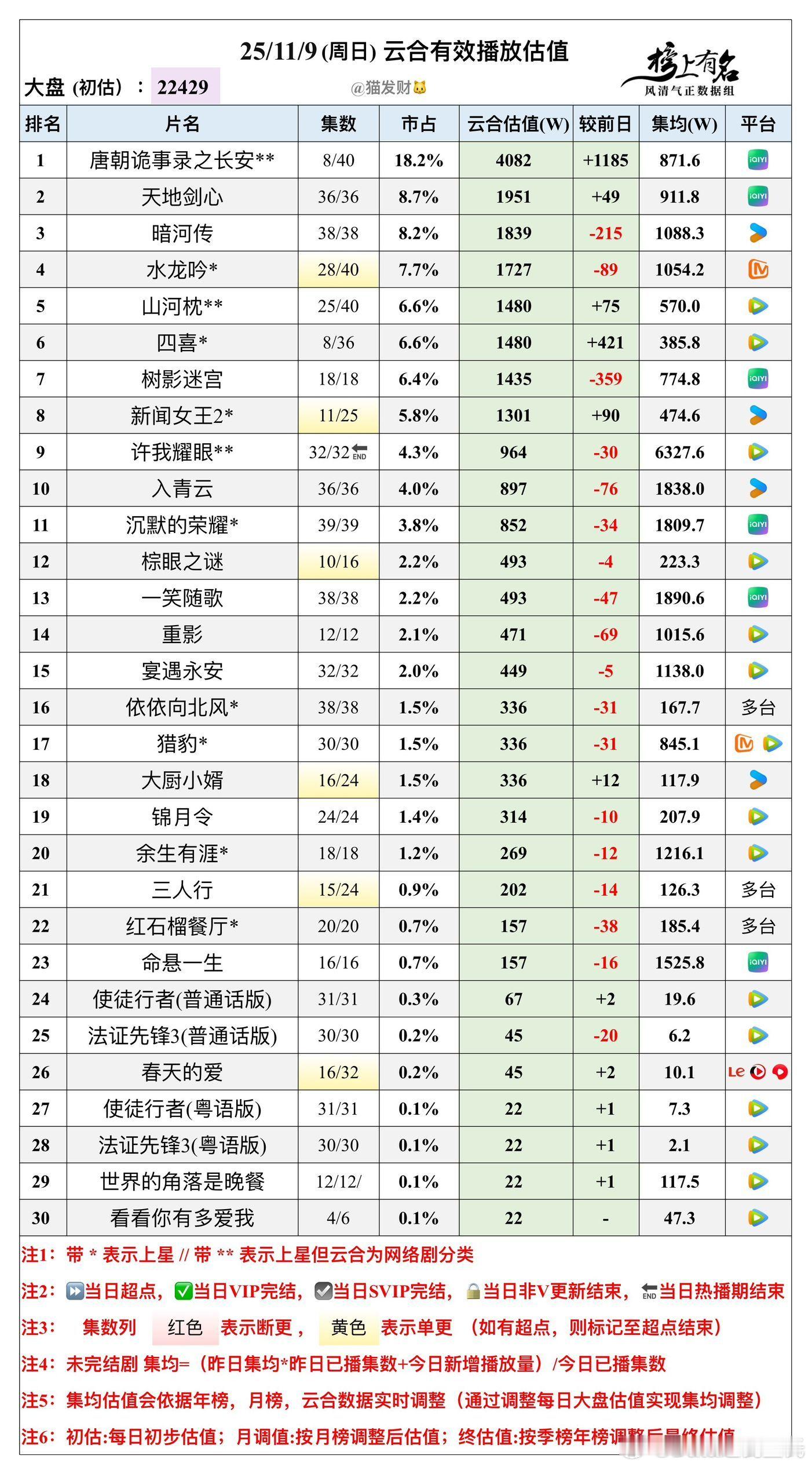 11.9云合播放量估值，大盘22429w🌴豆瓣榜上有名小组管理员：猫发财唐朝诡