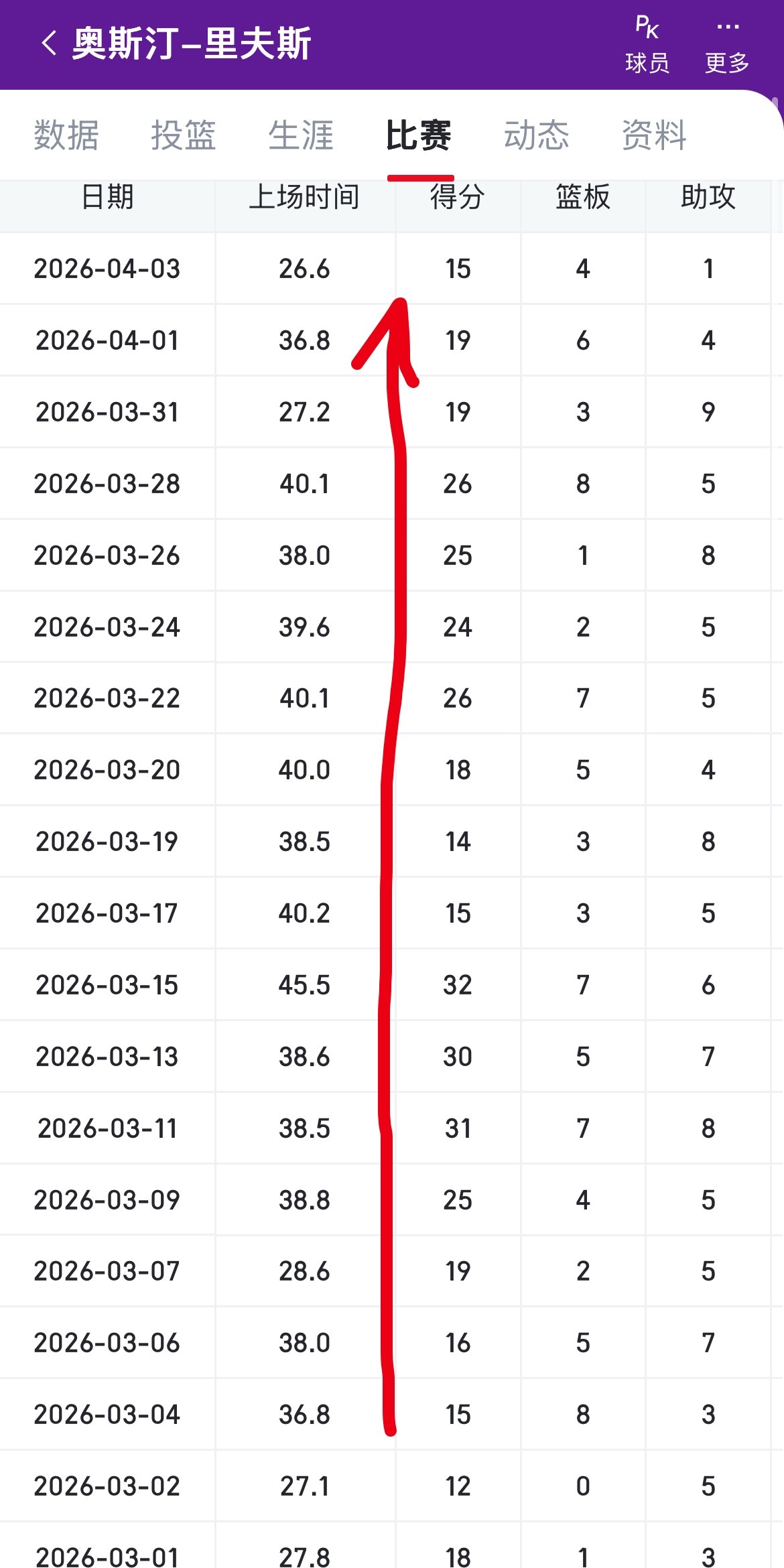 燃尽了！里夫斯3月份连续多场比赛出场时间在38分钟以上。如果只统计3月份的数据，
