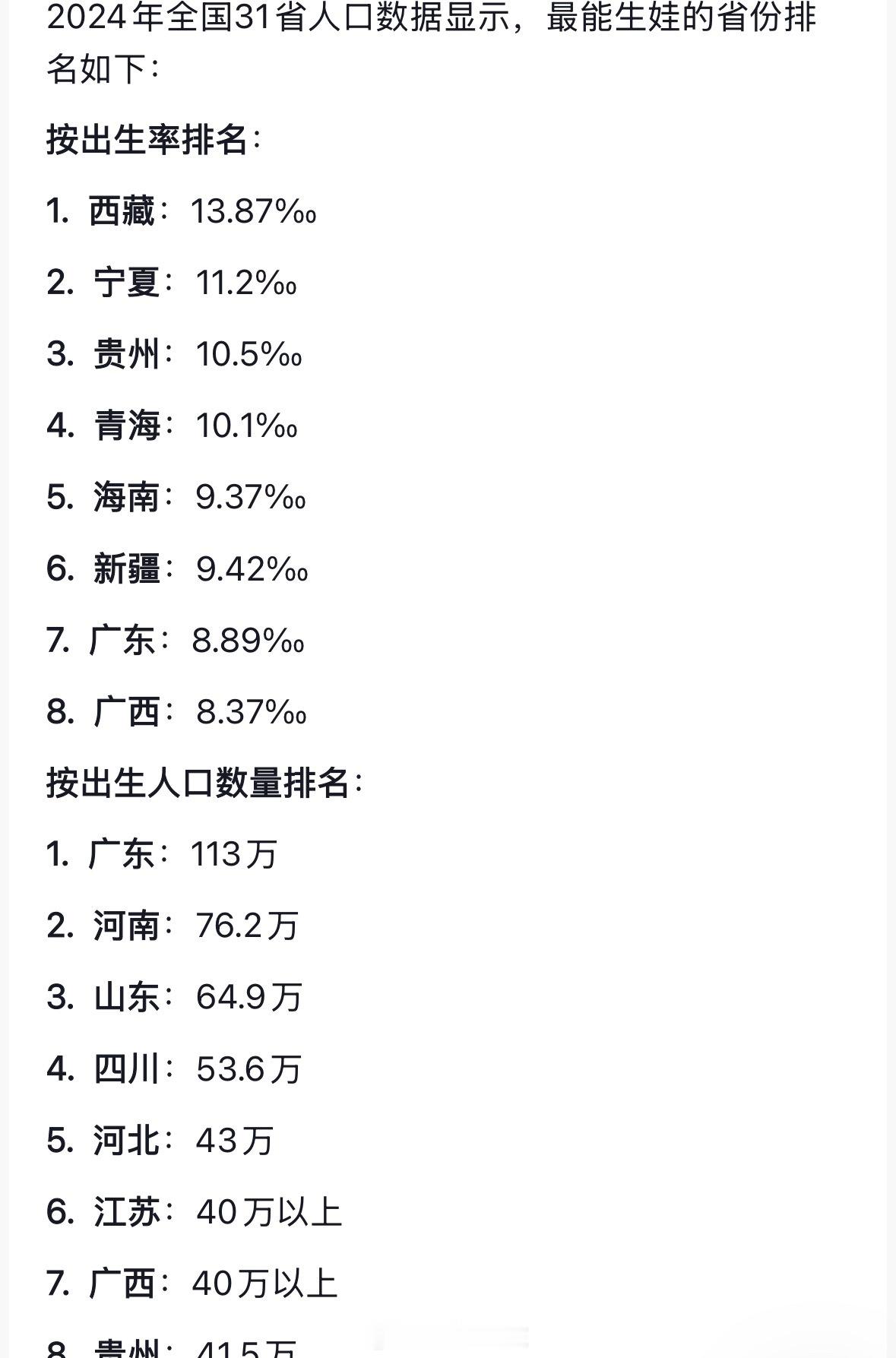 最能生娃省份排名来了2024年全国31省人口数据显示，西藏出生率最高，但人口基数