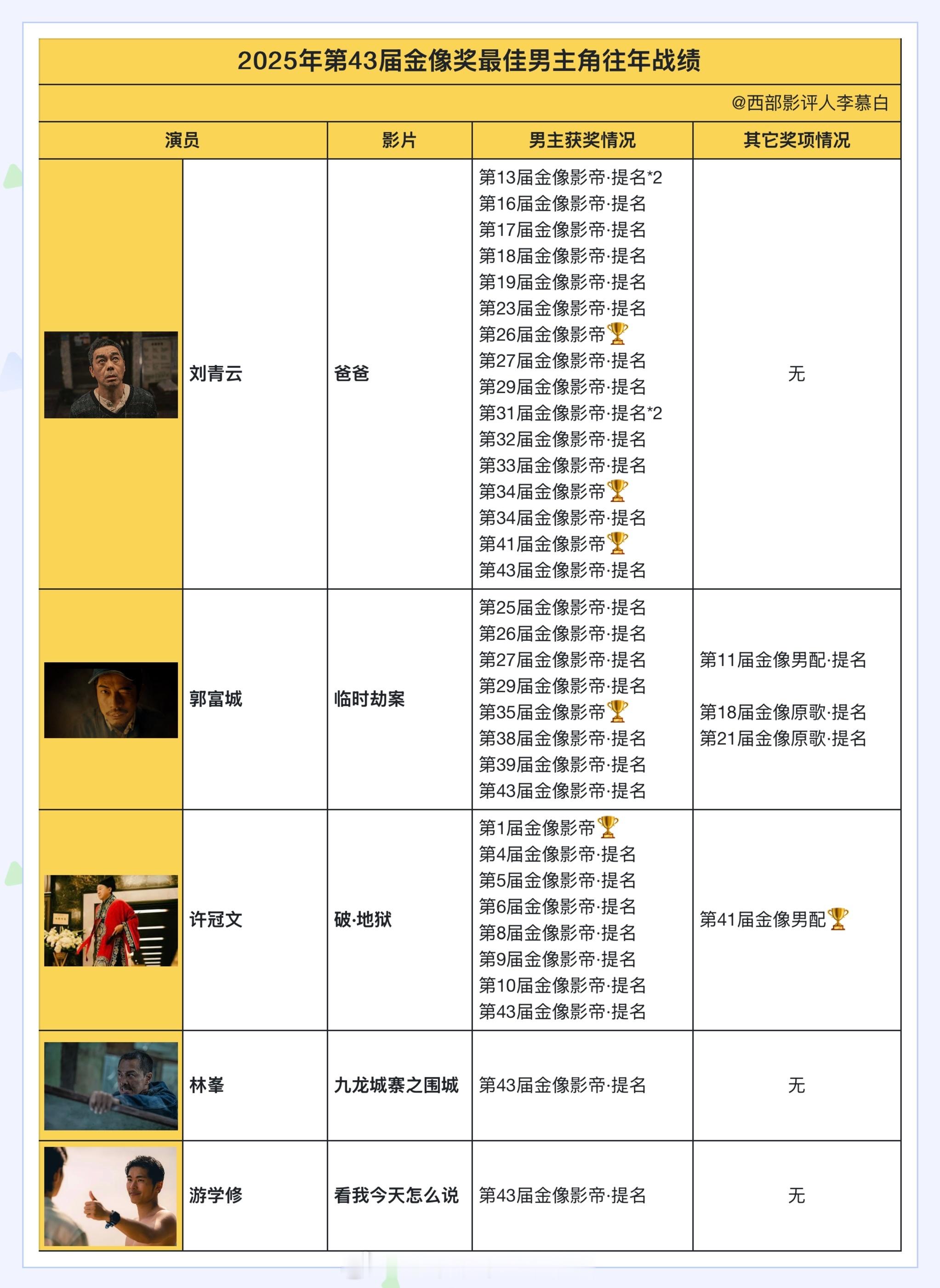 金像奖公布提名名单，刘青云《爸爸》、郭富城《临时劫案》、许冠文《破·地狱》、林峯