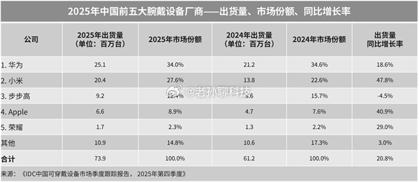 IDC发布《中国可穿戴设备市场季度跟踪报告》2025年中国腕戴设备市场出货量为7