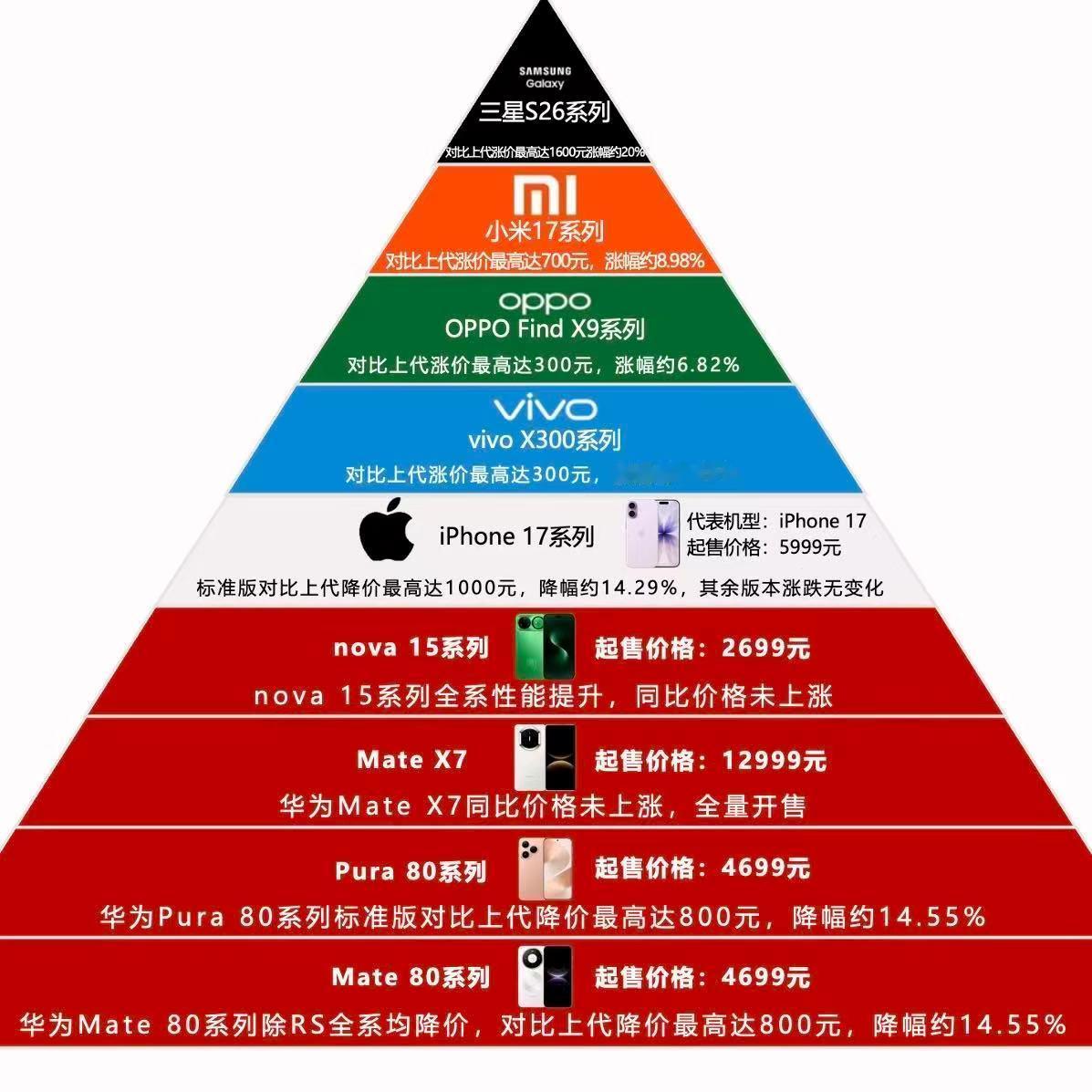 国产手机涨价2000元这两天刷到这个热搜，很多人的第一反应都是：手机是不是又要越