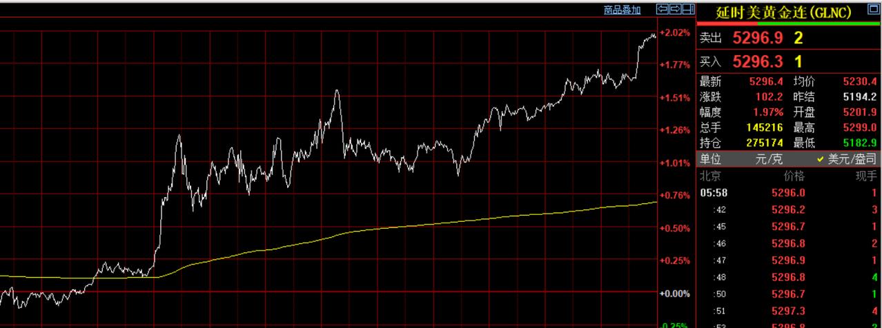 周五晚上，
虽然市场预期美国要打伊朗，
但是当晚没有展开军事行动。
国际金价震荡