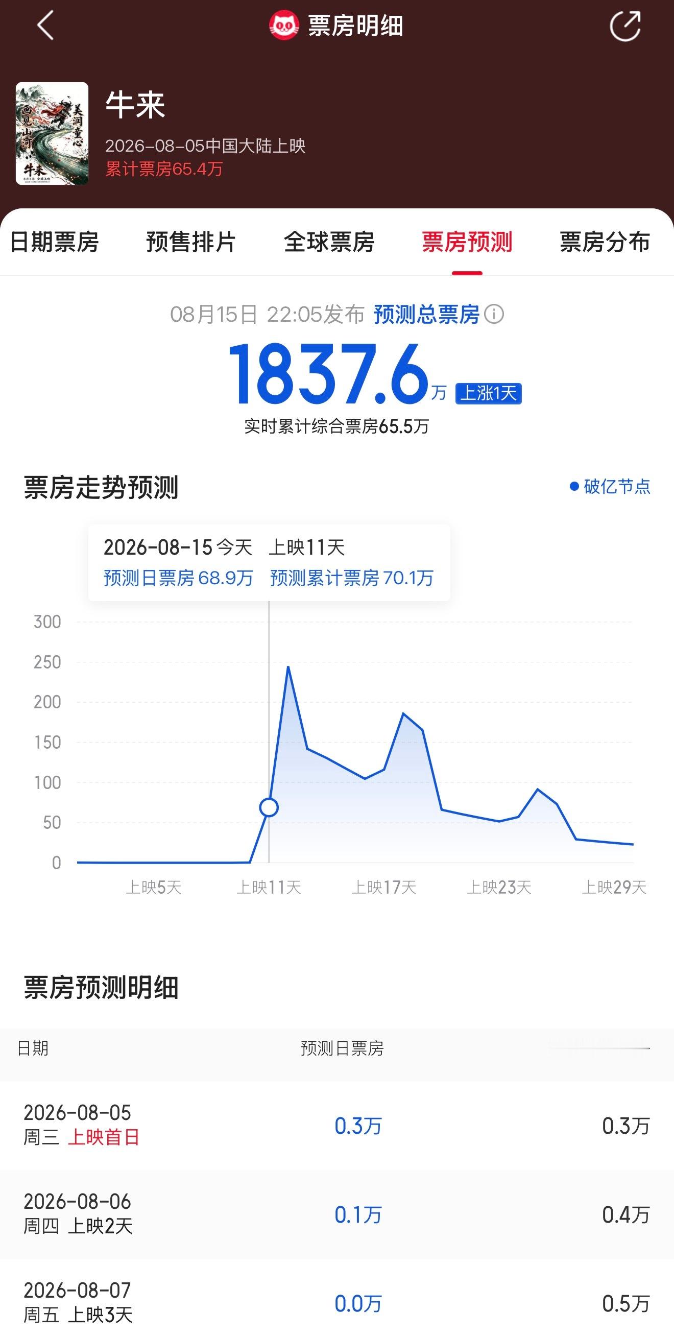 恭喜牛来粉丝！争取破亿！ 这下导演能分到差不多1000w了