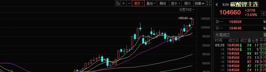 碳酸锂期货创新高，昨天下午异动的锂矿概念，今天有跌深反弹的机会。雅化集团、永兴材