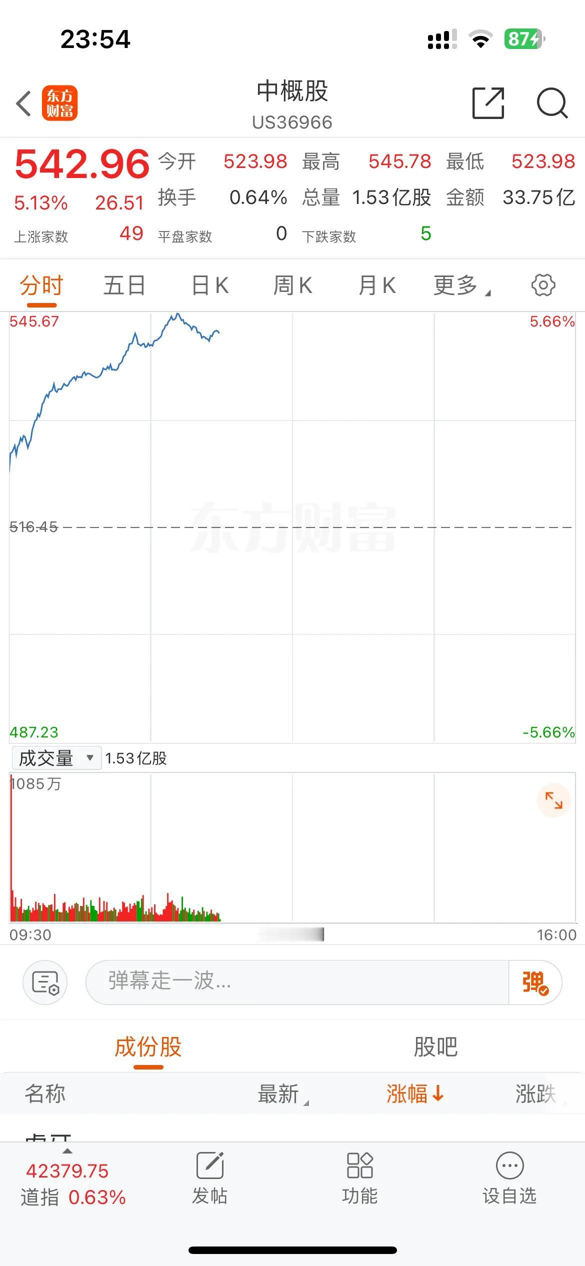 了不得了，今晚23:54分看中概股大涨26.51点涨幅高达5.31%，纳斯达克中