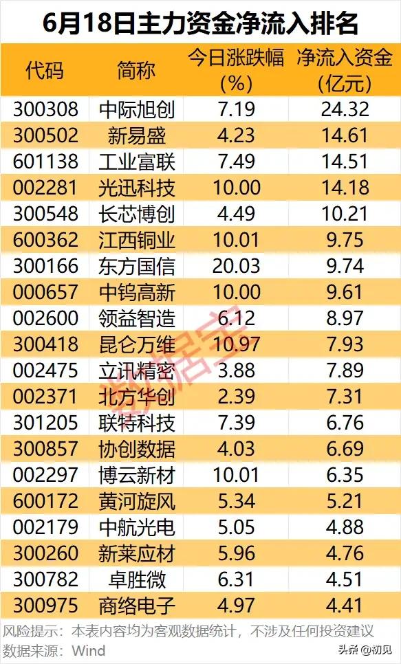 全天算力主线全线加仓！6月18日主力净流入20只核心标的梳理！
 
本次梳理为6