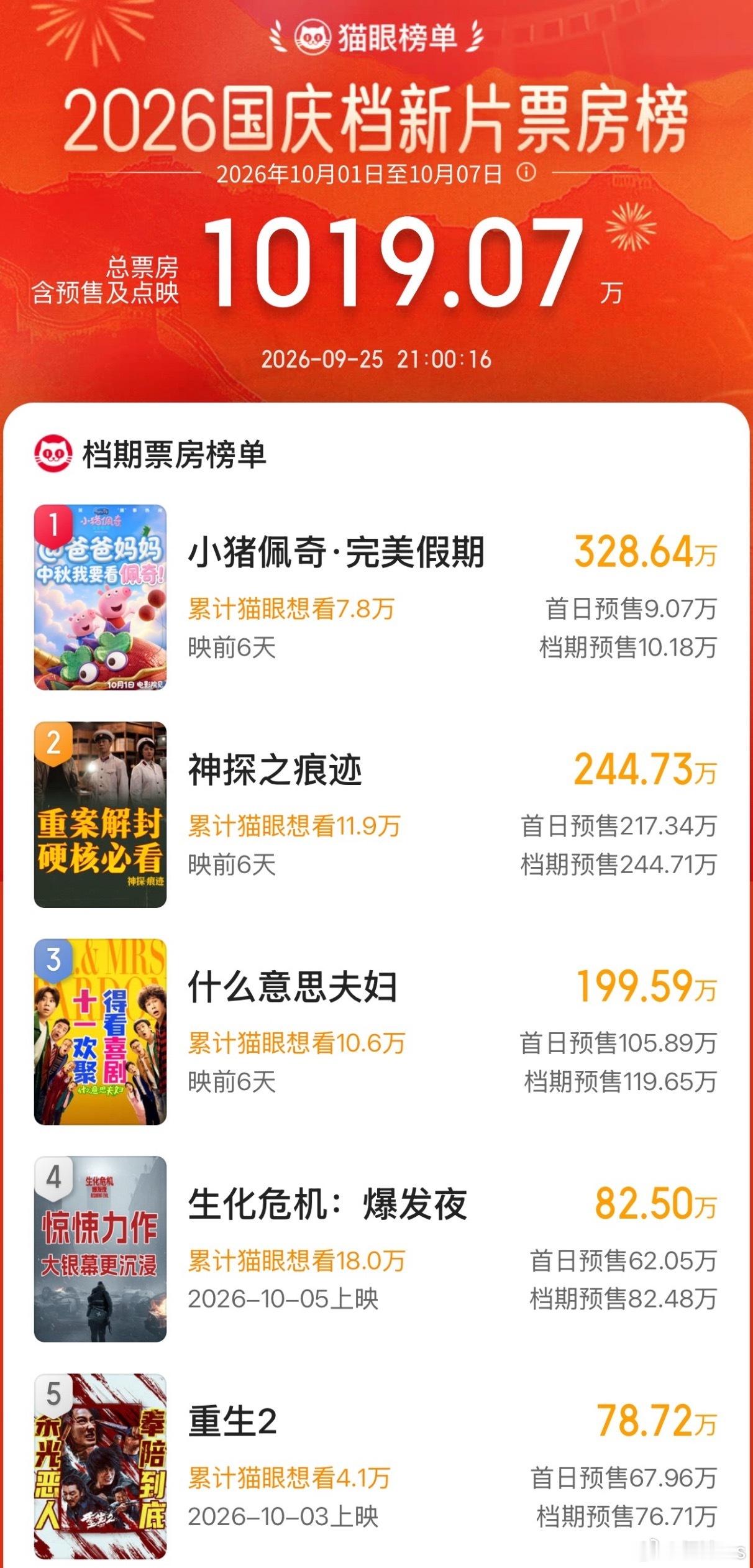 今年国庆档预售总票房破千万，昨天10点开预售，到现在快两天了《小猪佩奇·完美假期