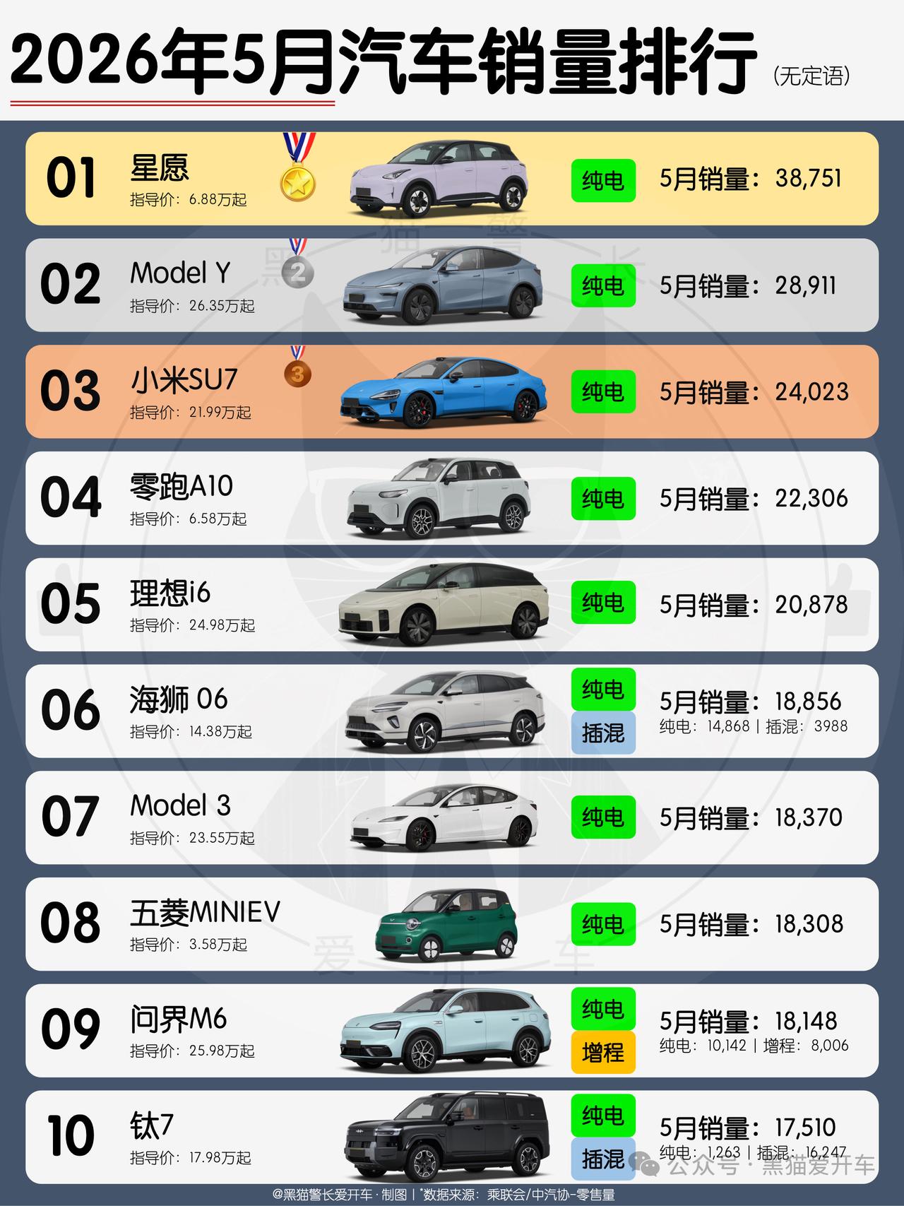 根据乘联会/中汽协零售量数据，在刚刚过去的五月，汽车销量榜前十已经没有燃油车了。