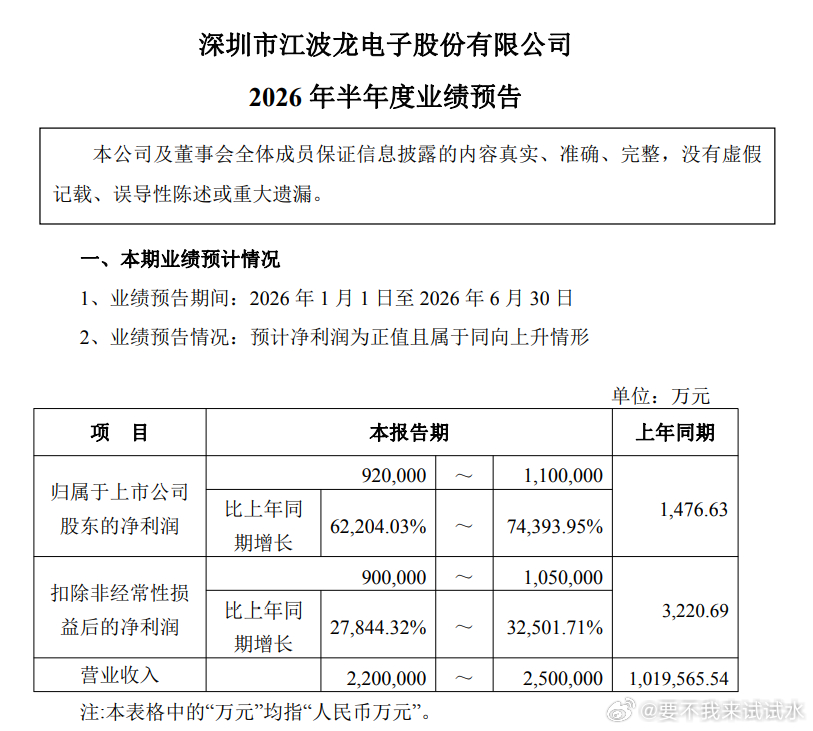 江波龙：预计2026年半年度净利润同比增长62204%-74394% 