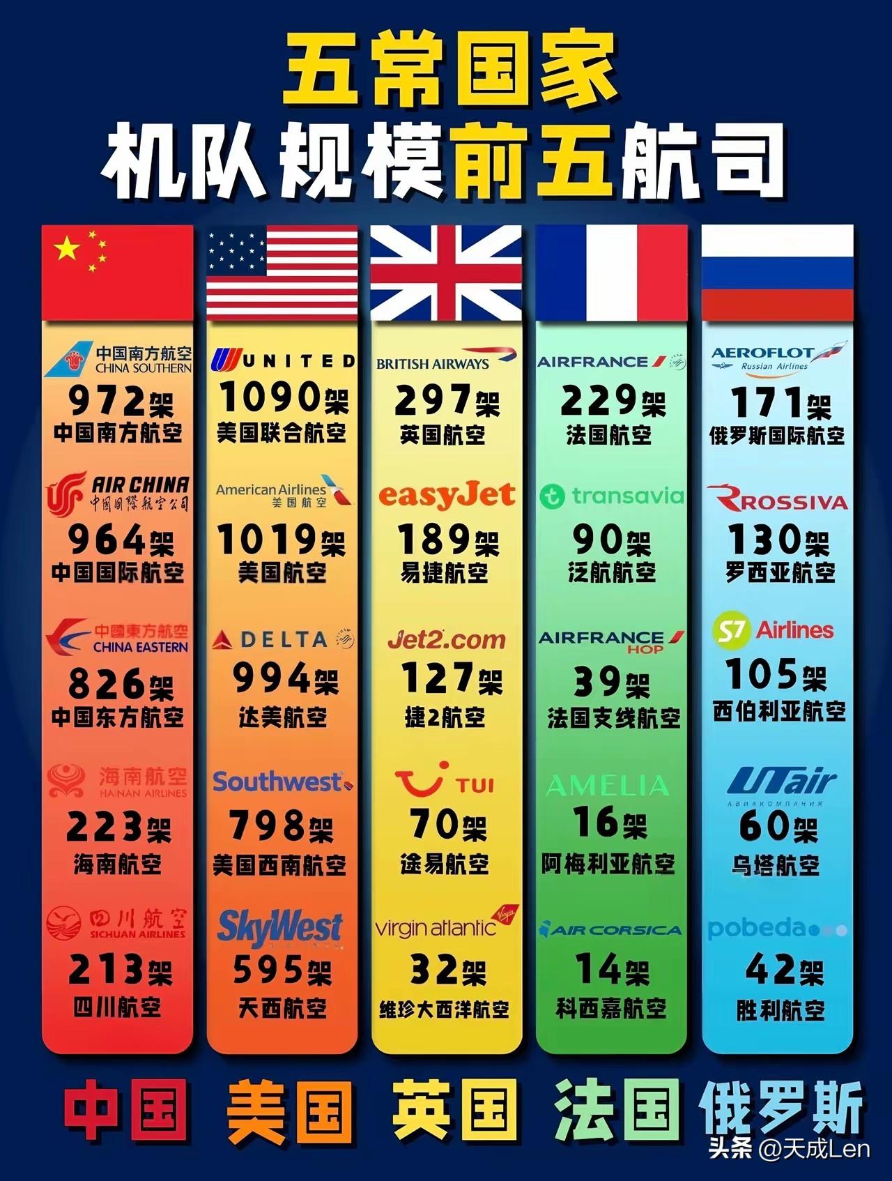 大飞机产业链，突破刻不容缓，是实现全球到达管控的核心产业链之一。