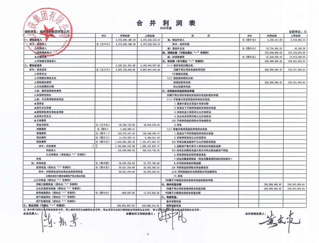 福州地铁集团2025年净利润突破2.2亿元，连续四年年报录得盈利。