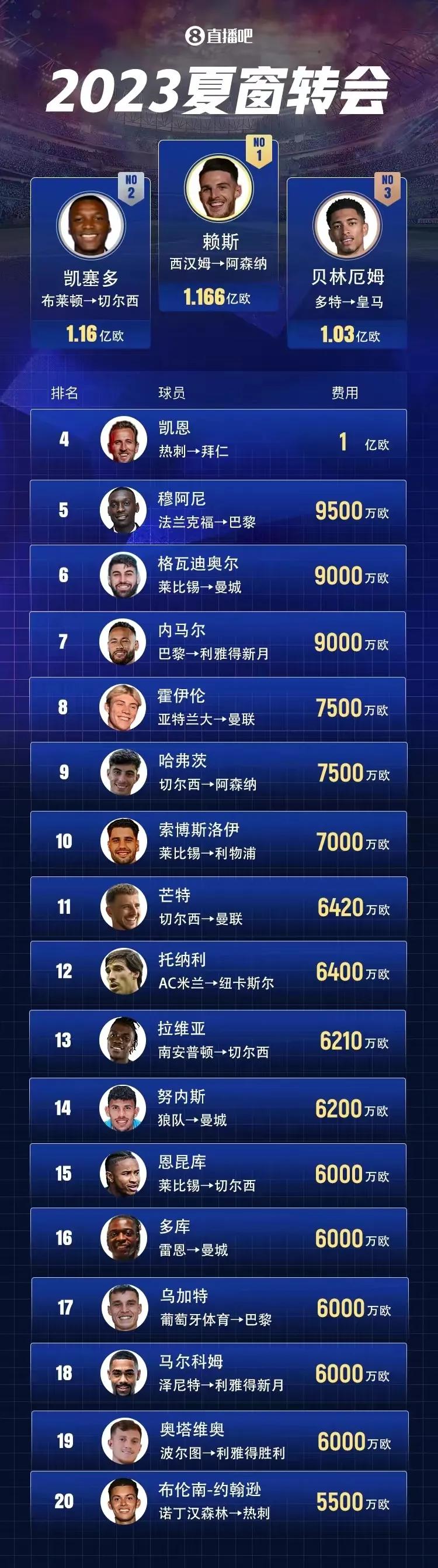 公布2023-2024赛季夏季窗口单笔转会费排行前20名，赖斯以1.166亿欧元