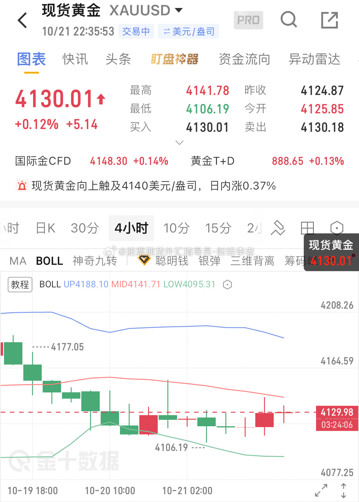 黄金晚间分析布局；日线布林带持续收口，K线承压运行在中轨下方。4小时级别，昨夜冲