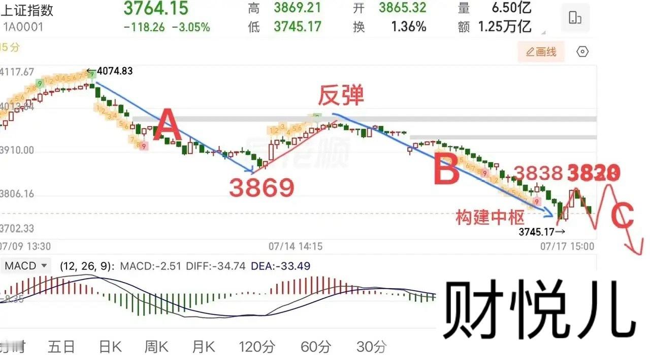 2026.7.19周日（下周策略）：最近这段时间A股市场受外盘影响还是比较大的，