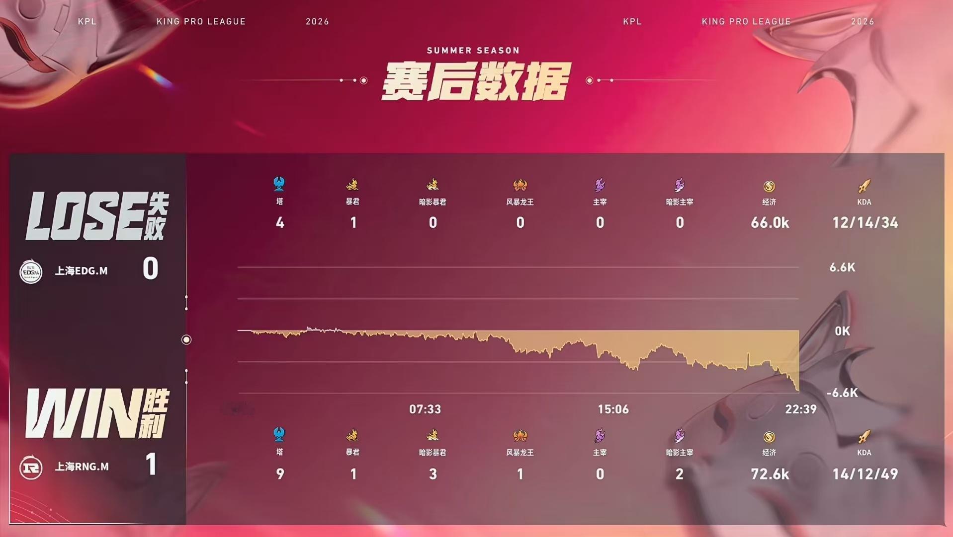 RNGM对战EDGM【2026KPL夏季赛 常规赛第一轮】BO5 第一局赛果上海