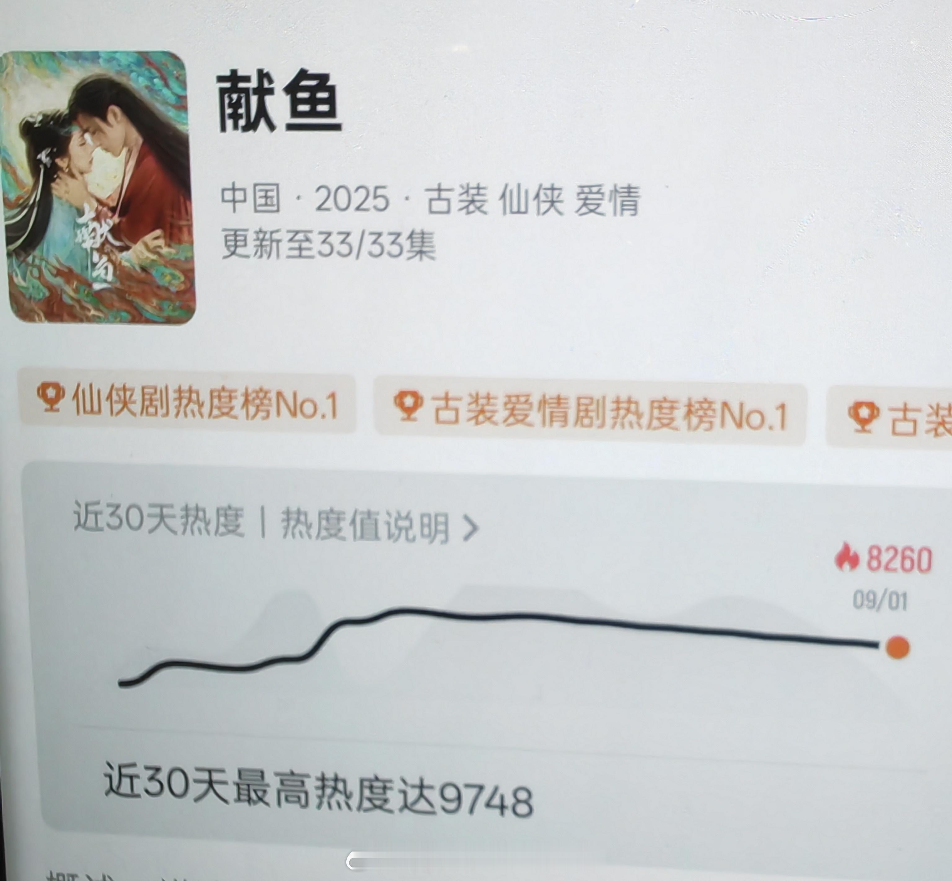 《献鱼》今天大结局超点热度8260，开播一周热度登顶9748，后面热度一泻千里，