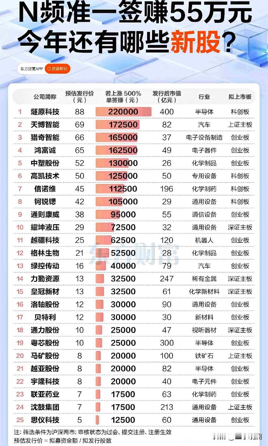 频准激光上市首日最高涨了快6倍，一签赚55万，直接刷新A股新股首日收益纪录。

