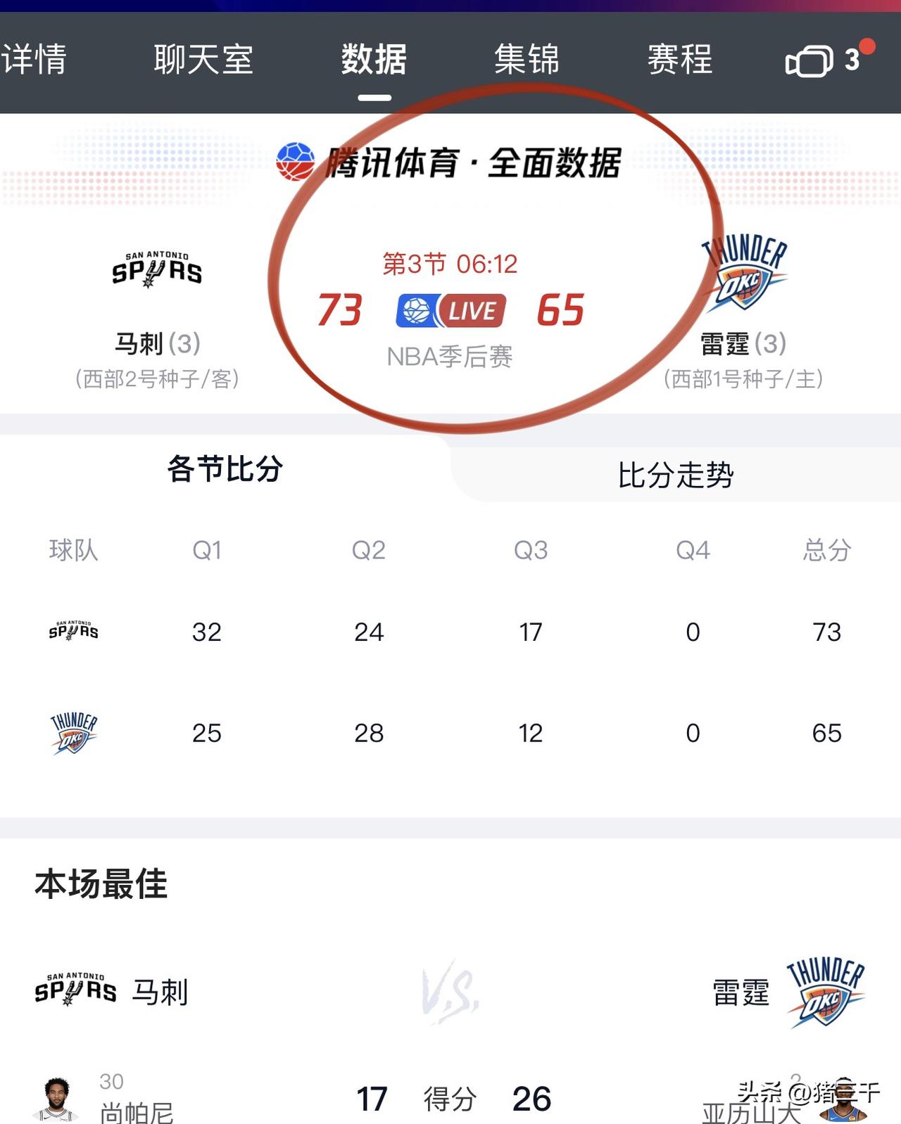 精彩的西决抢七大战！
赛程过了2节半，
马刺暂时73-65领先雷霆。
亚历山大为