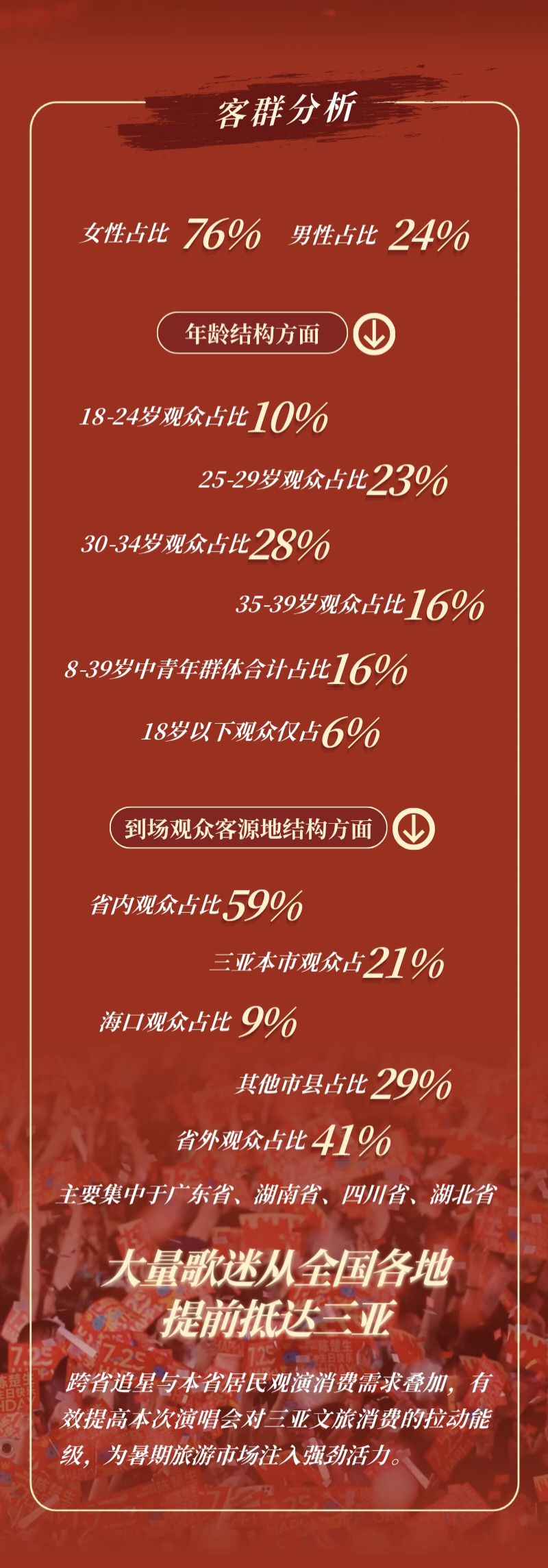 陈楚生荒芜之境演唱会三亚站 数据短评：拉动全市旅游综合消费：2.15亿元现场到场