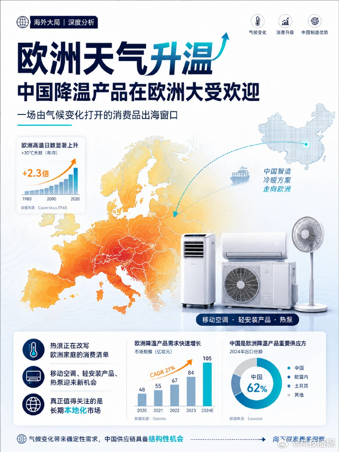 中国空调为什么能在海外吃得开刚看到数据我着实大吃一惊！上半年欧盟进口咱们空调达到