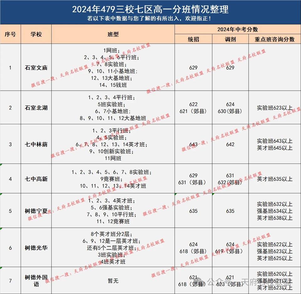 成都479新高一分班情况汇总。