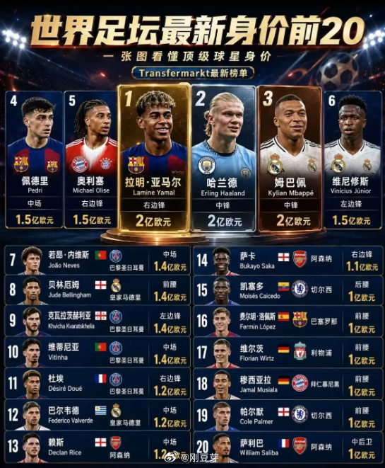 世界杯后德转身价榜更新：两大2.2亿天王登顶，大巴黎直接刷屏！世界杯刚刚落幕，德