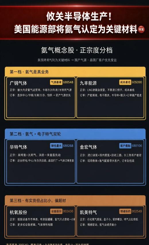 美国能源部把氦气认定为关键材料，半导体命脉被点名了💥 ​​​