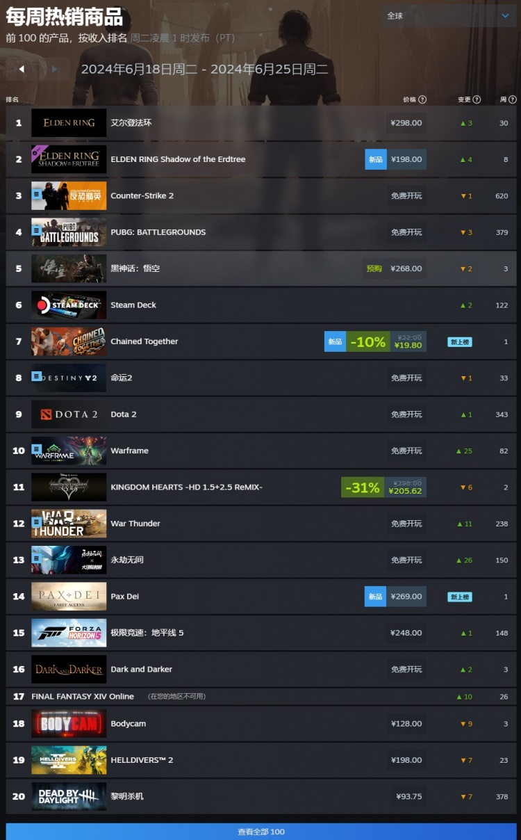 Steam周销榜：《艾尔登法环》登顶 《黑神话：悟空》跌至第三