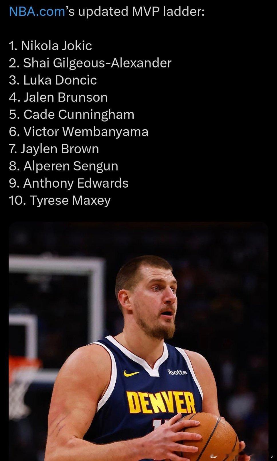 NBA官方最新一期MVP榜单：1. 尼古拉·约基奇2. 谢伊·亚历山大3. 卢卡