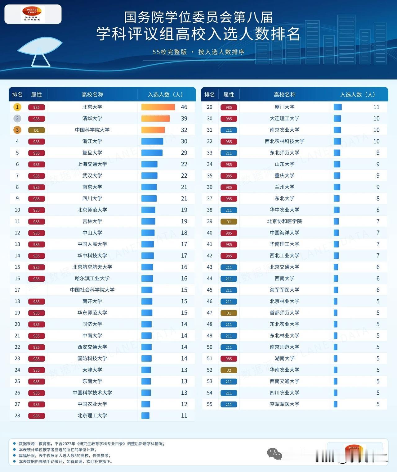 学科评议组高校入选人数超过十人的共有32所高校，主要为985院校。其中有四所高校