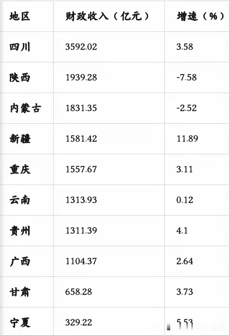 西部截止七月各省市自治区财政收入一览！！！
四川排名第一，差不多是云贵桂三兄弟总