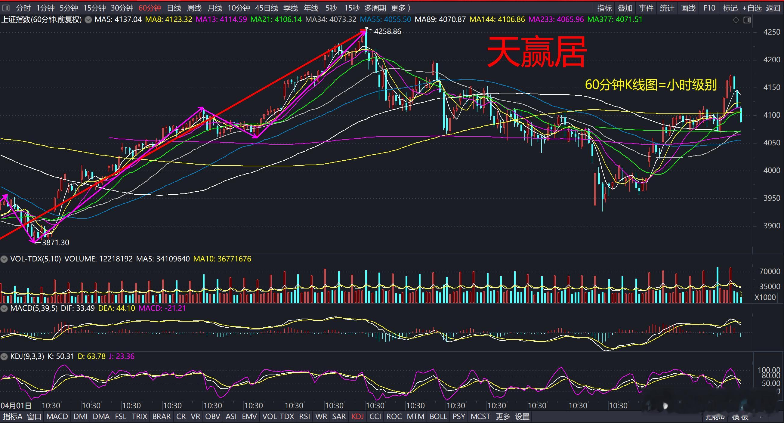 三、60分钟：4107是当前最关键的支撑确认位60分钟图最清楚。大盘前面放量突破