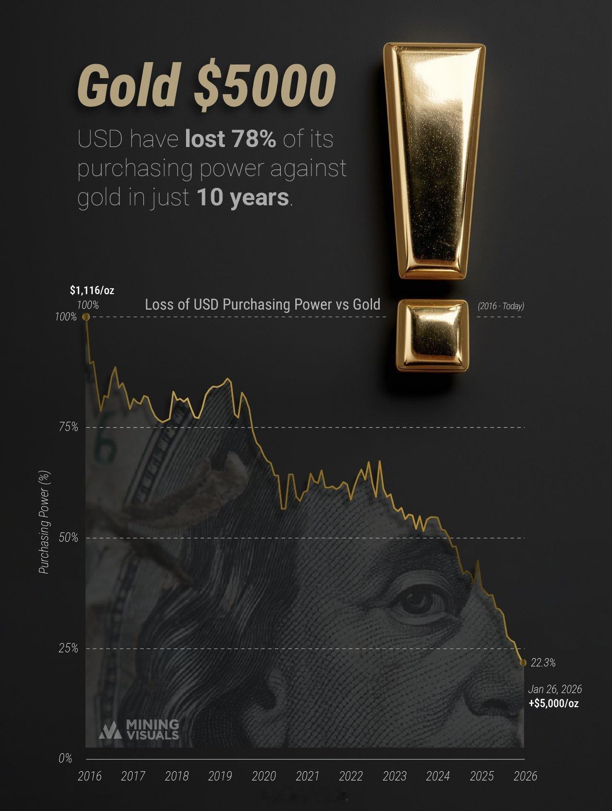 美元兑黄金汇率（2016-2026 年） 📉数据可视化常涤非超话贵金属黄金