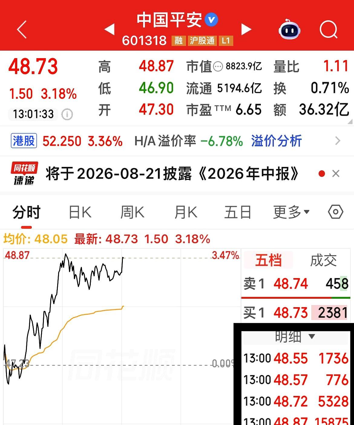 46.90元，真的是中国平安的底了吗？
今天下午一开盘，盘面上那种“万手哥”突然