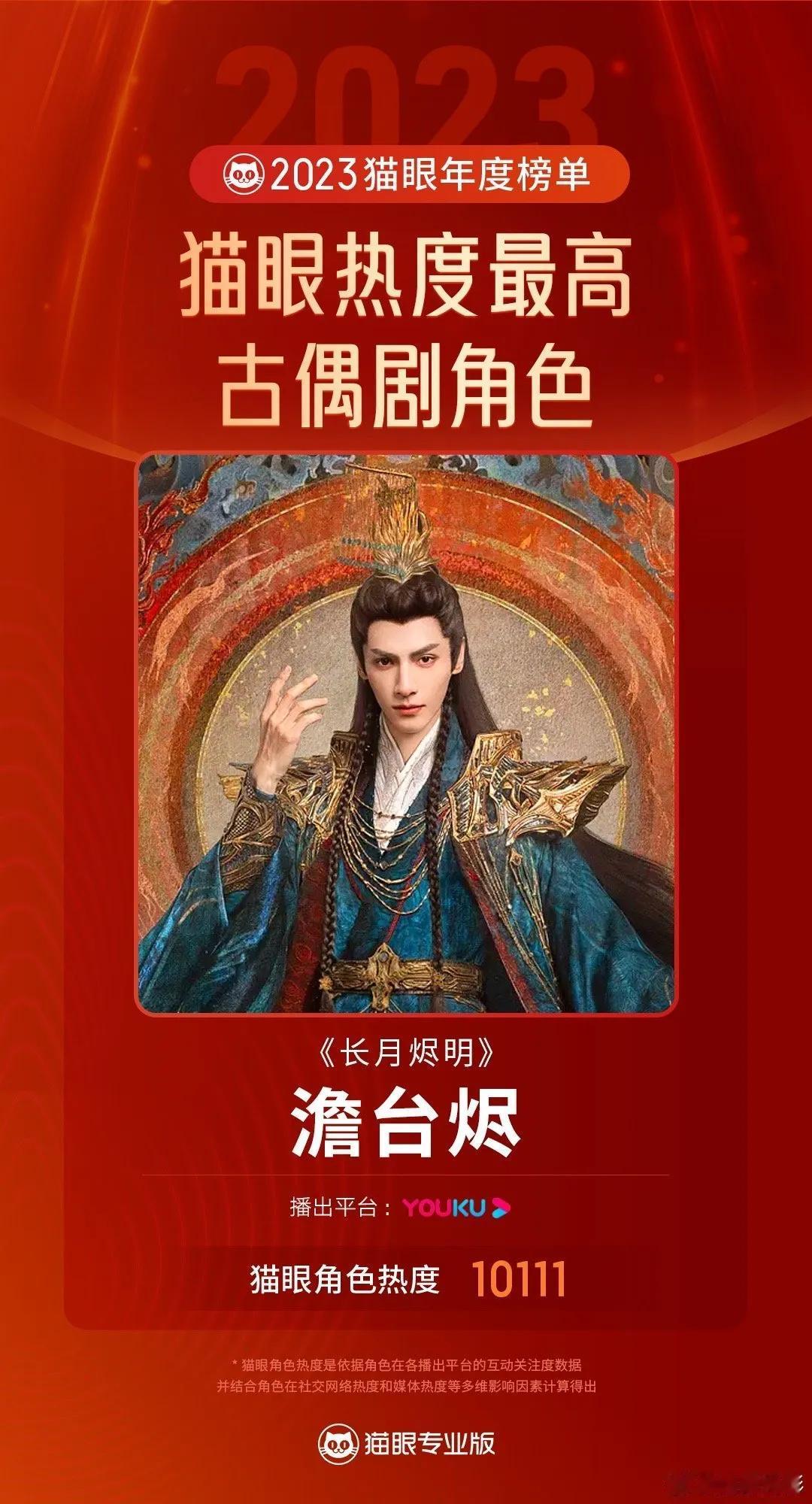 恭喜 @罗云熙Leo 在《长月烬明》中饰演的“澹台烬”，成2023年猫眼热度最高