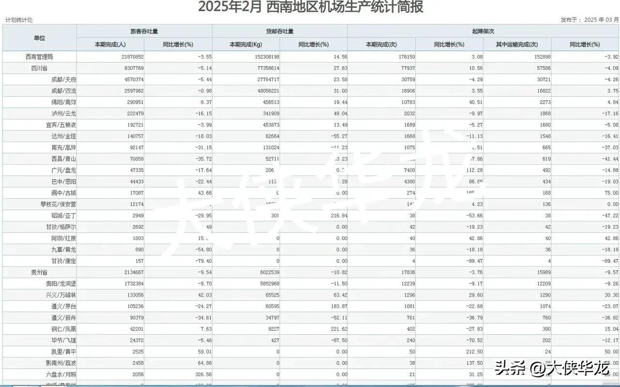 西南地区机场旅客吞吐量排行榜:(2025年月)天府机场:457万0374人，双流