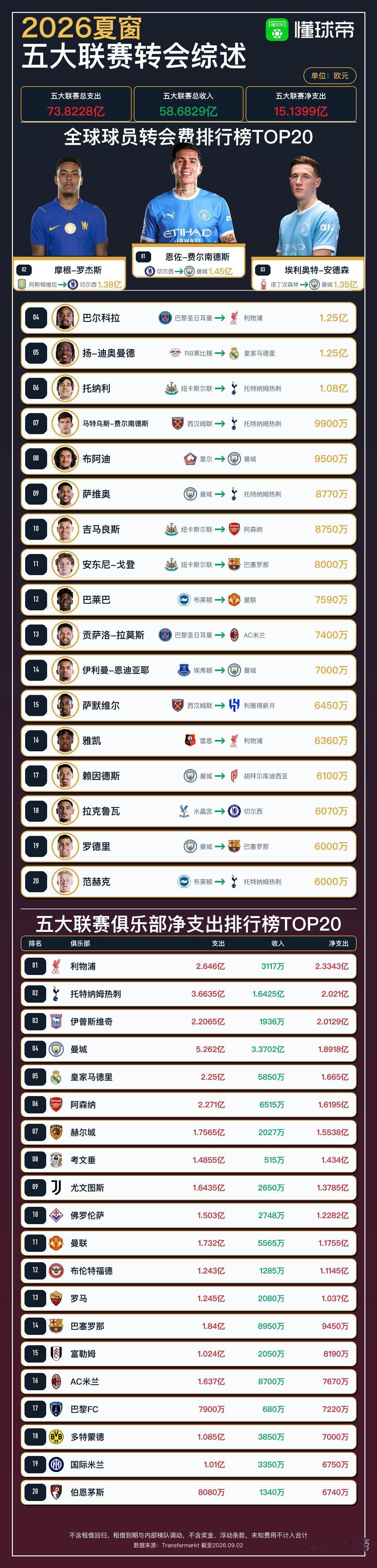 现在英超在五大联赛真是有点一家独大的味道了！全球球员今年夏窗转会费排行榜前20，