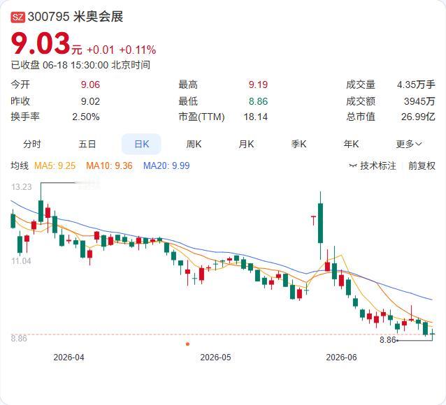 米奥会展通过全资子公司三保汇投参与的华月创智创投基金已完成6.26亿元募资及备案