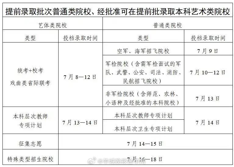 【#广东2025年高招录取7月8日至8月14日进行#】7月4日，广东省教育考试院