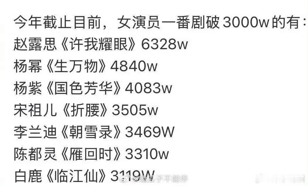 今年女演员一番集均破3000万的剧，不错，